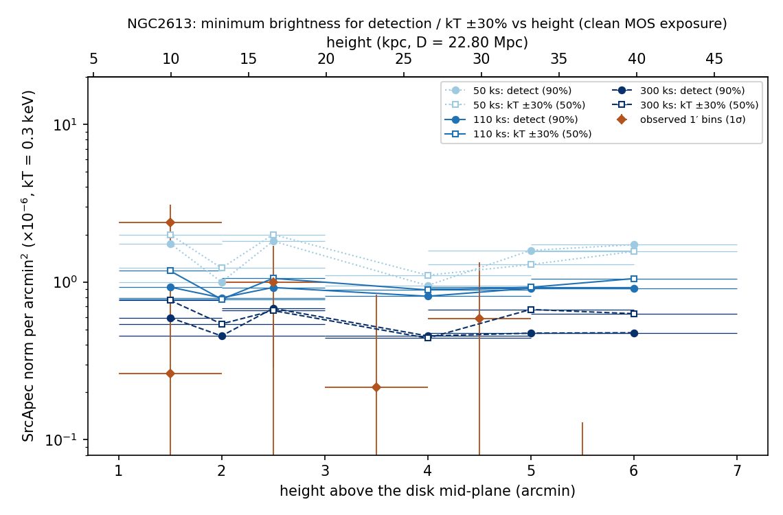 Minimum SrcApec norm for 90% detection (circles) and for kT within ±30% in half of the realizations (squares) versus height, for 50 / 110 / 300 ks clean. Diamonds: observed 1′ bins.