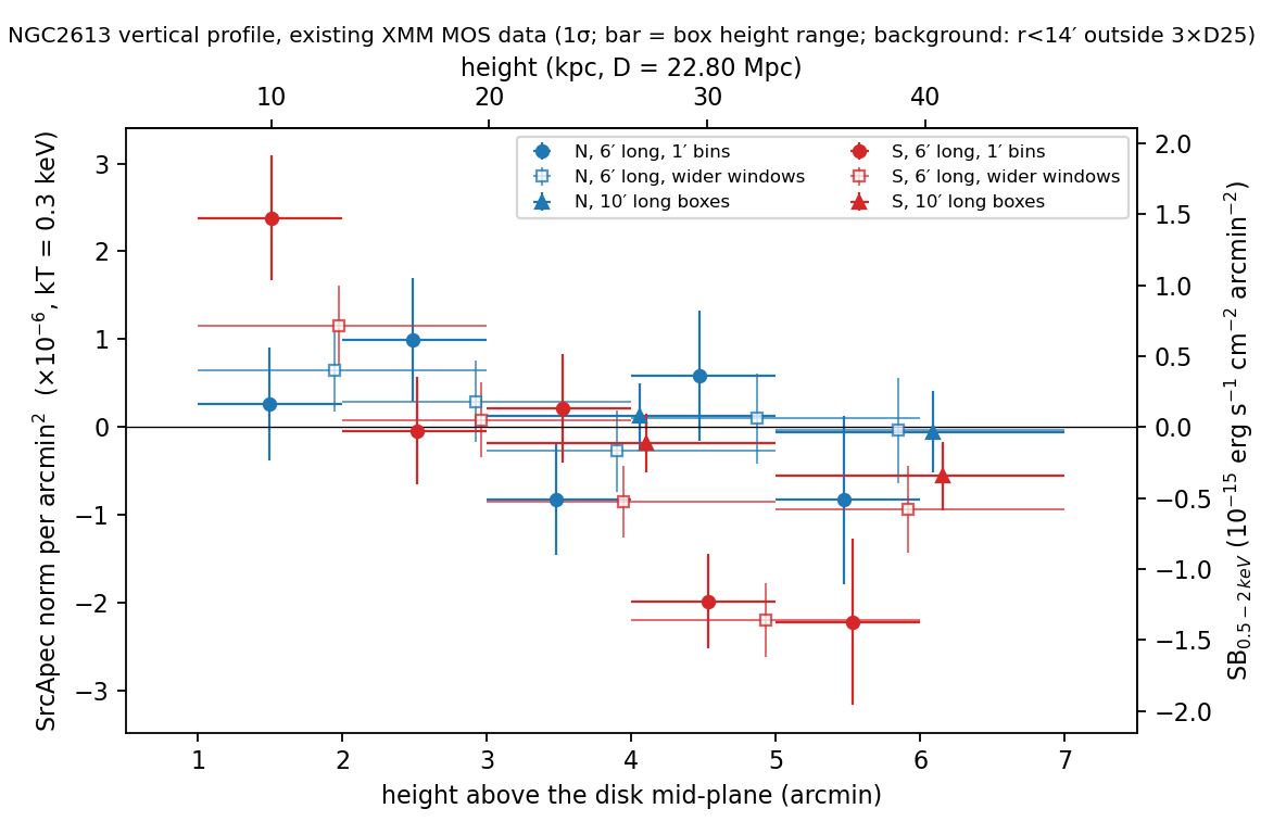 SrcApec norm (kT fixed at 0.3 keV) of every extracted box in the existing data. Horizontal bars show the full height range of each box (bottom axis arcmin, top axis kpc); filled symbols are independen