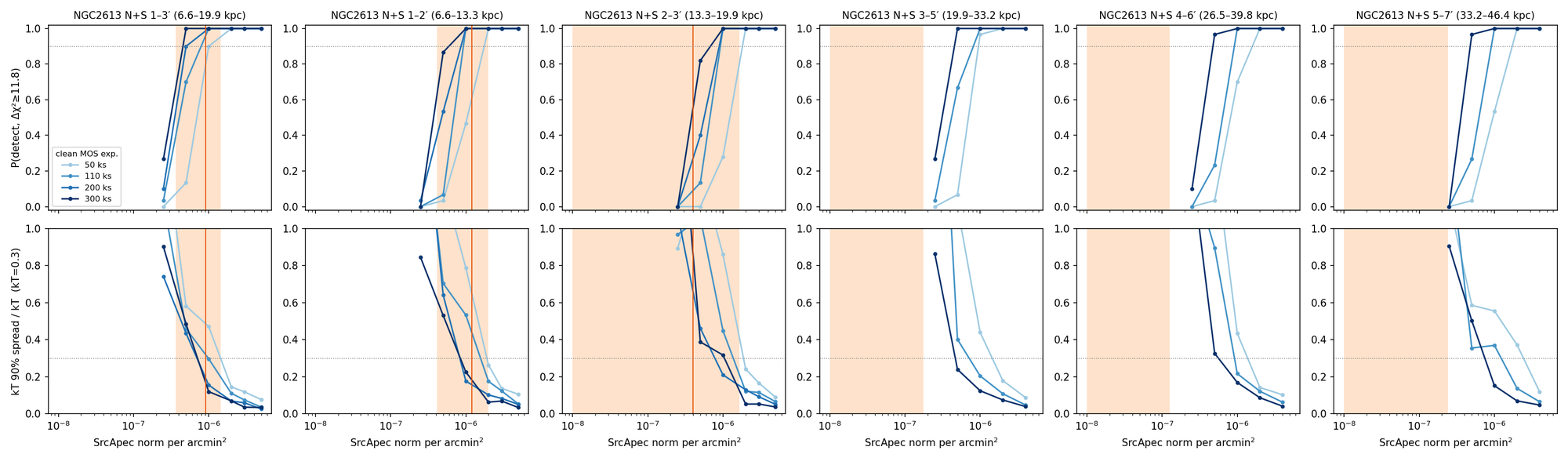 Top: detection probability (Δχ² ≥ 11.8); bottom: 5–95% half-width of the fitted kT divided by the true kT (0.3 keV). The orange line and band are the norm measured in the existing data and its 90% ran