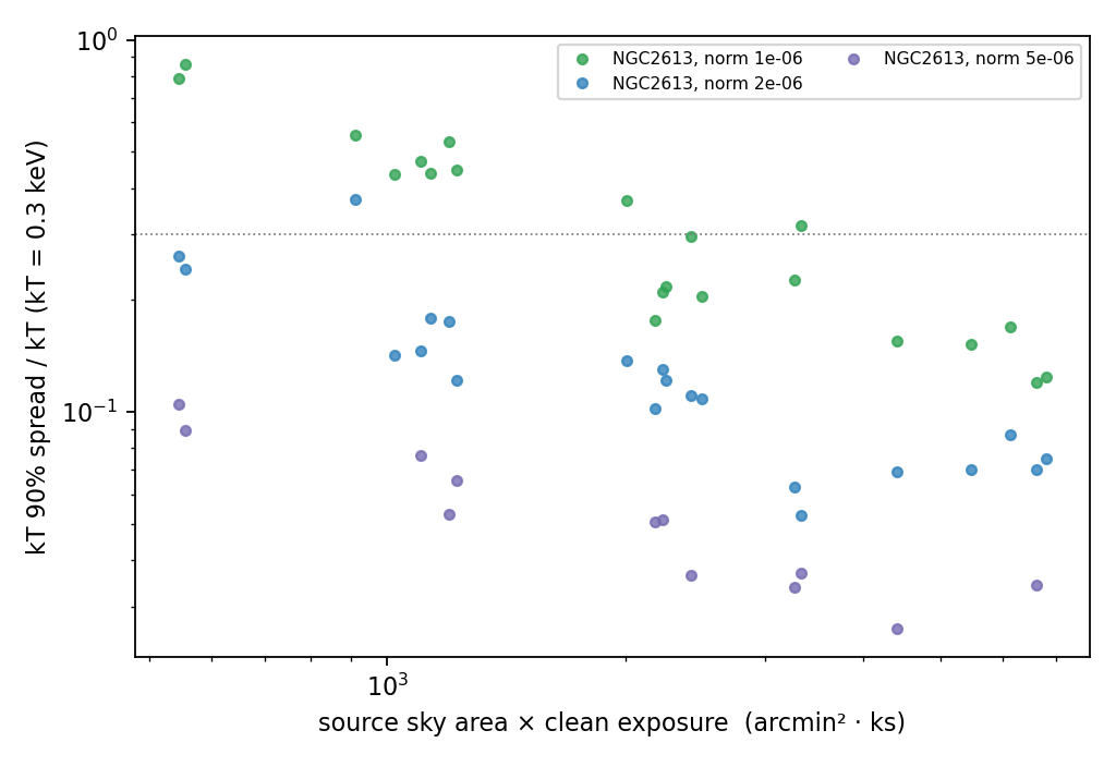kT precision at fixed surface brightness versus source area × clean exposure. In the background-dominated regime the precision depends mainly on Ω·T.